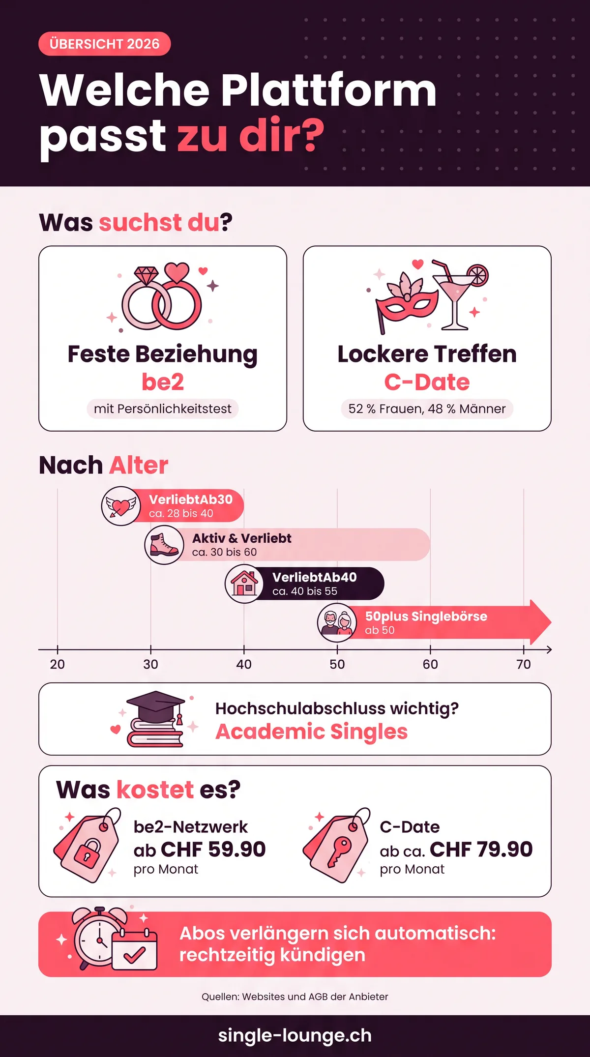 Infografik: Welche Dating-Plattform passt zu dir? be2 für eine feste Beziehung, C-Date für lockere Treffen, VerliebtAb30, Aktiv & Verliebt, VerliebtAb40 und 50plus Singlebörse nach Alter, Academic Singles, Preise ab CHF 59.90 pro Monat